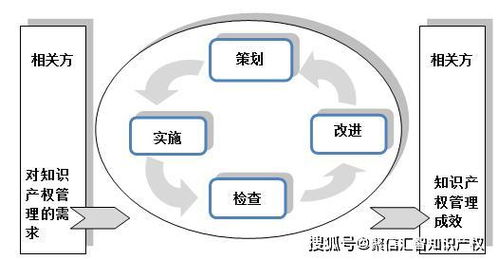 構筑企業核心競爭力的基石 企業知識產權管理與貫標規范